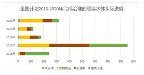 黑臭河治理一年 2000余河湖治好了多少？