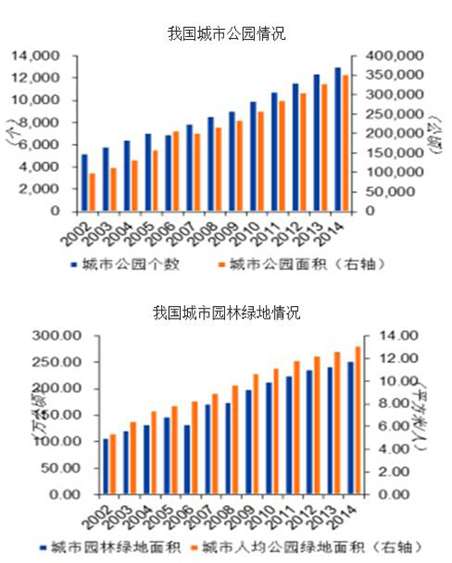 2016年中国园林行业市场现状分析