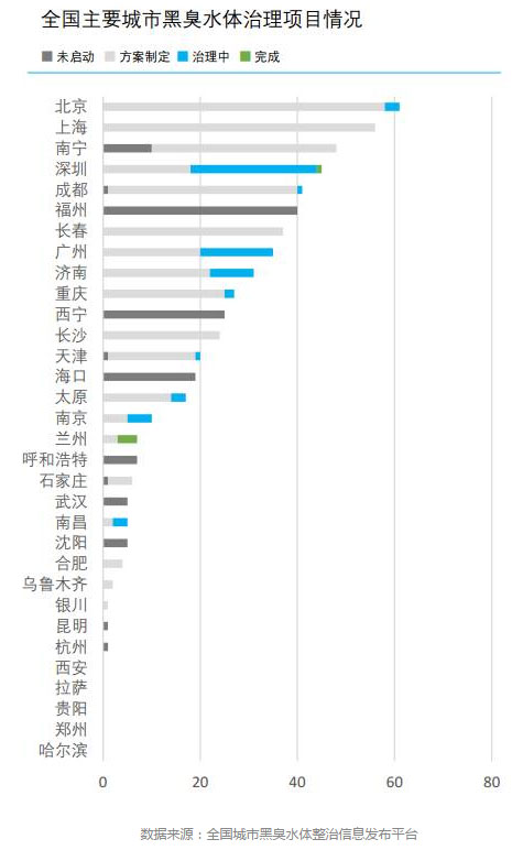 城市与污水——中国主要城市水处理大数据报告