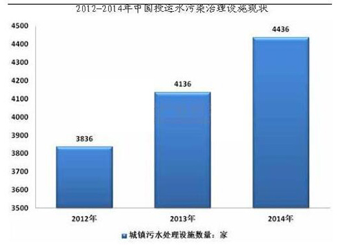 水污染处理新政颁布 行业有望迎来大爆发
