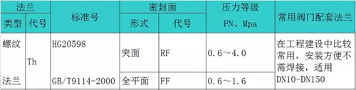 管材配件知识储备：法兰类型大全（一）