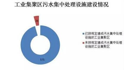 环保部公示工业集聚区水污染防治任务完成情况：26家未建成处理设施