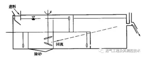 污水处理设备之厌氧反应器种类汇总及优劣分析