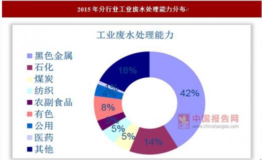 2017年我国工业污水行业市场规模与集中式工业园区模式分析