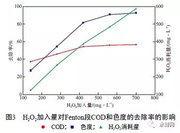 混凝-Fenton法深度处理维生素B12废水