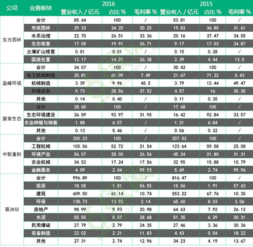 跨界做环保的土豪企业那么多 都赚钱了吗？