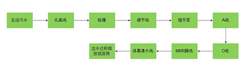 生活污水污染严重 “量身打造”莱特莱德提供完善服务体系