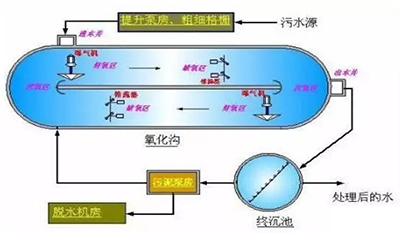 知识储备：常见污水水质、药剂及污水处理方法