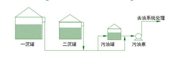 污水处理基础知识：普通污水站主要工作流程