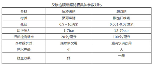 反渗透膜和超滤膜之间的区别 你了解吗