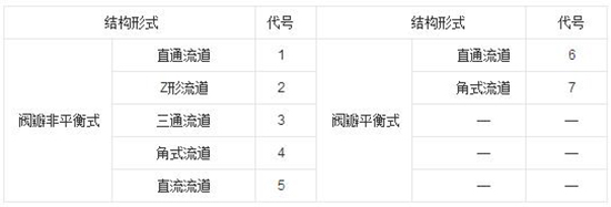 水处理设备之阀门型号编制图解及完整解读