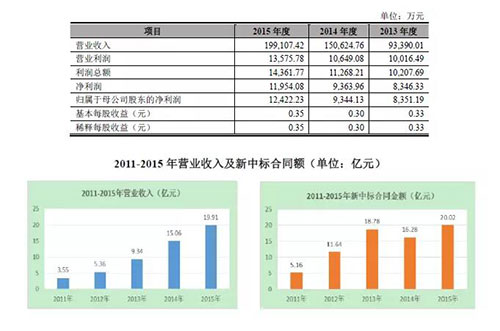 恭喜！博天环境首发上市获证监会通过