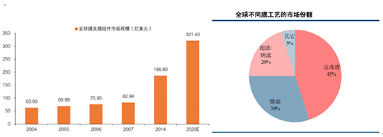 膜技术水处理行业深度调研报告