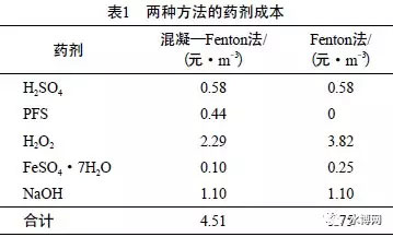 混凝-Fenton法深度处理维生素B12废水