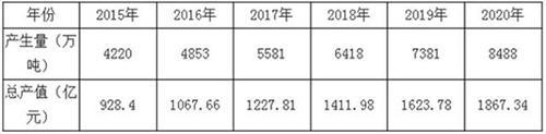 危废将形成千亿市场：中国危废处理市场及空间分析
