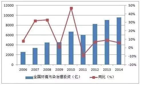 中国环保产业政策一览及发展前景分析