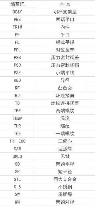 水处理设备知识：阀门常用英文简写