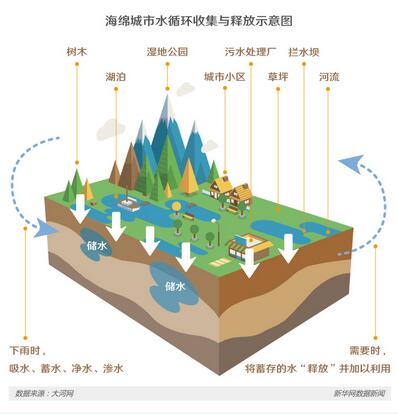 城市内涝与“城市看海” 且看海绵城市如何破解