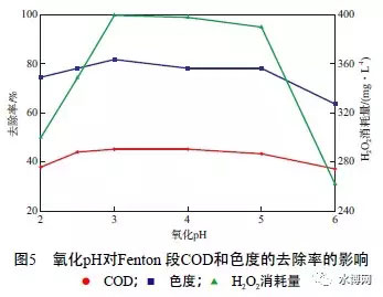 混凝-Fenton法深度处理维生素B12废水