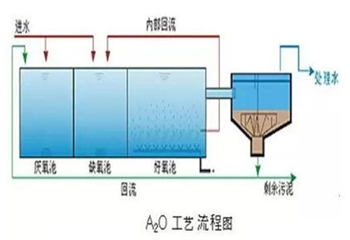 污水处理知识篇：5种细分活性污泥法优点分析