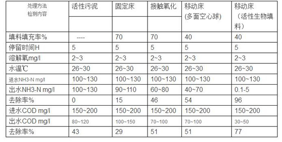 污水处理知识篇：MBBR工艺生物流化床填料参数总结