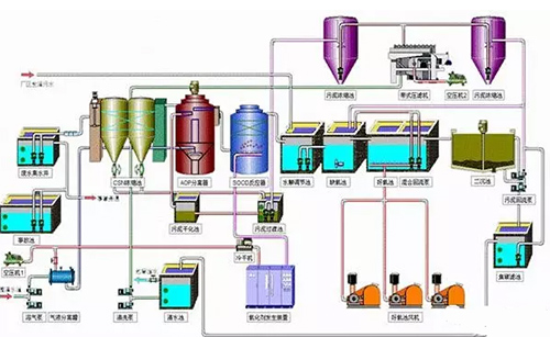 污水三级处理工艺 你不懂就out了