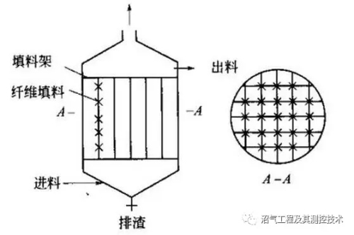 污水处理设备之厌氧反应器种类汇总及优劣分析