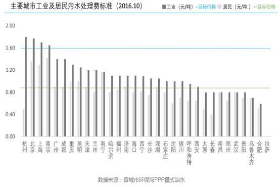 城市与污水——中国主要城市水处理大数据报告