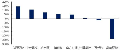 2016年中国水处理行业收入及利润增长情况分析