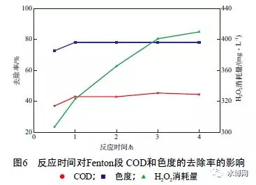 混凝-Fenton法深度处理维生素B12废水