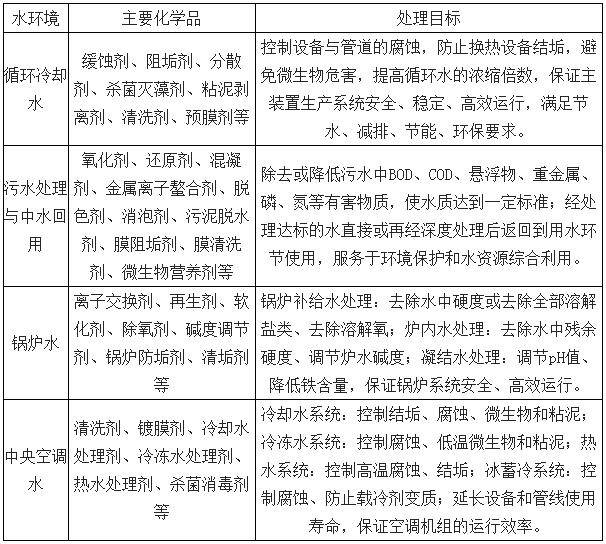 2017中国水处理市场竞争现状及发展趋势分析