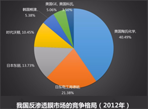 膜技术水处理行业深度调研报告