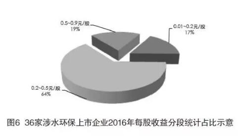 沪深上市环保企业（水）2016年发展情况