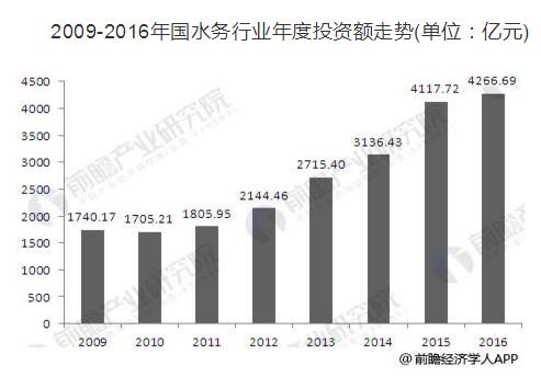 水务行业投资额逐年上升 行业信息化乃大势所趋