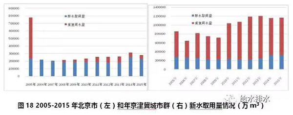 数据：七大城市群节约用水和再生水利用情况！