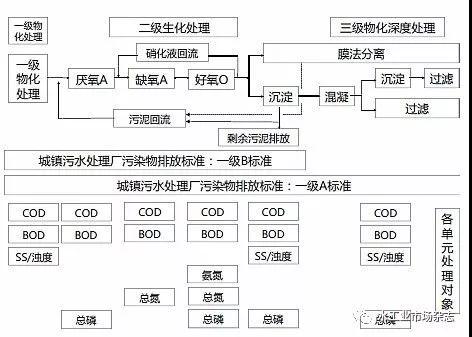 农村污水处理难点：标准的界定