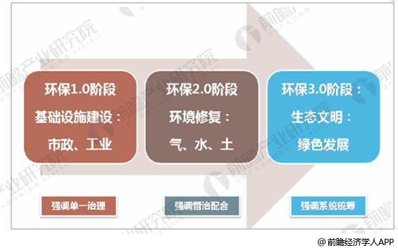 环保行业基本面向好 投资价值凸显