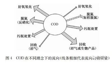 未来已来 污水处理工艺将去向何方？