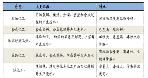 化工废水处理投资规模分析及未来五年投资规模预测