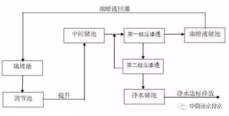 关于垃圾渗滤液处理技术的若干认识误区