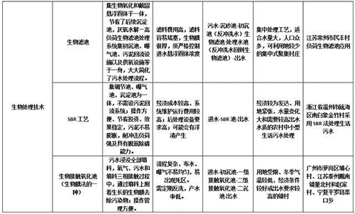 大批企业涌入农村污水治理市场 谁来为其保驾护航？