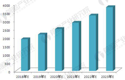 2018年膜产业市场分析及前景预测（附图表）