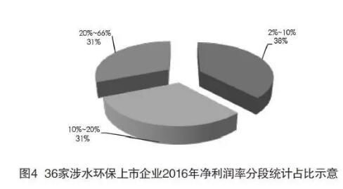 沪深上市环保企业（水）2016年发展情况