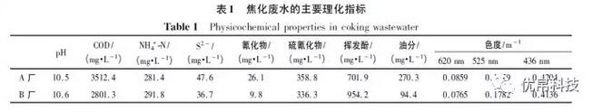 焦化废水的有机污染物成分构成与分析