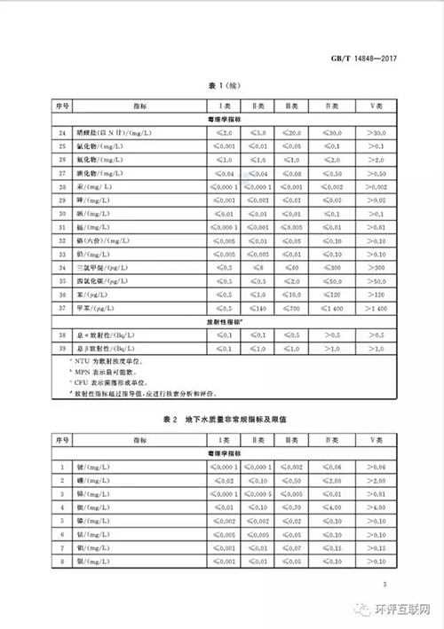 新版《地下水质量标准》发布