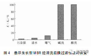 MBR在净水工艺中的膜污染特征及清洗