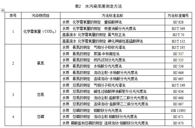 浙江：《城镇污水处理厂主要水污染物排放标准》（征求意见稿）