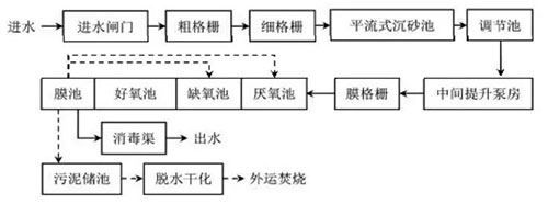 张家港市金港地下污水处理厂运行情况评估与经验分析