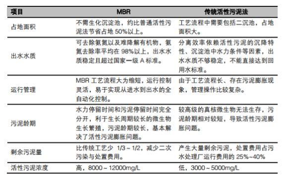 2017年中国污水处理行业技术分析