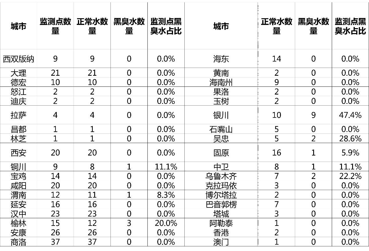 全国城市“水质地图”出炉：一线城市黑臭水问题突出